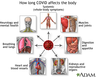How long COVID affects the body